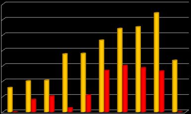 Voc. Fonte: Atas 1º período 70,0% 60,0% 50,0% Percentagem de alunos com planos de acompanhamento pedagógico individual, nas reuniões de avaliação do 1º período 46,4% 54,0% 55,1%