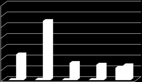 3. ASSIDUIDADE Faltas/aluno Faltas por aluno no 2º Ciclo, 1º período 14 12 10 8 Faltas