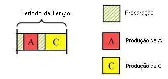 Fgura 2. - Esquema de produção consderando empo de preparação (Adapada da fone: Sung e Maravelas, 2008).