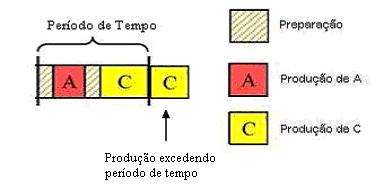 preparações condas no período, conforme vso na Fgura 2.2. Fgura 2.2 Fgura lusrando produção excedendo o período de empo (Adapada da fone: Sung e Maravelas, 2008).