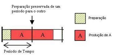 Fgura 2.3 - Esquema de produção de um em consderando empo de preparação e carry-over (Adapada da fone: Sung e Maravelas, 2008).