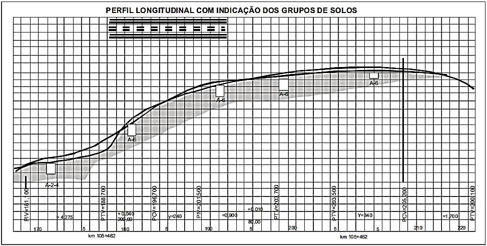 Perfil longitudinal com