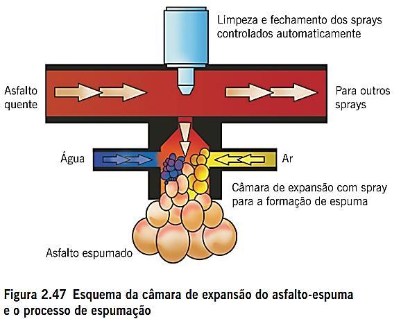 Técnica de espumação especial do asfalto consiste em se promover o aumento de volume do CAP por choque térmico pela injeção de um pequeno volume de água à temperatura ambiente.