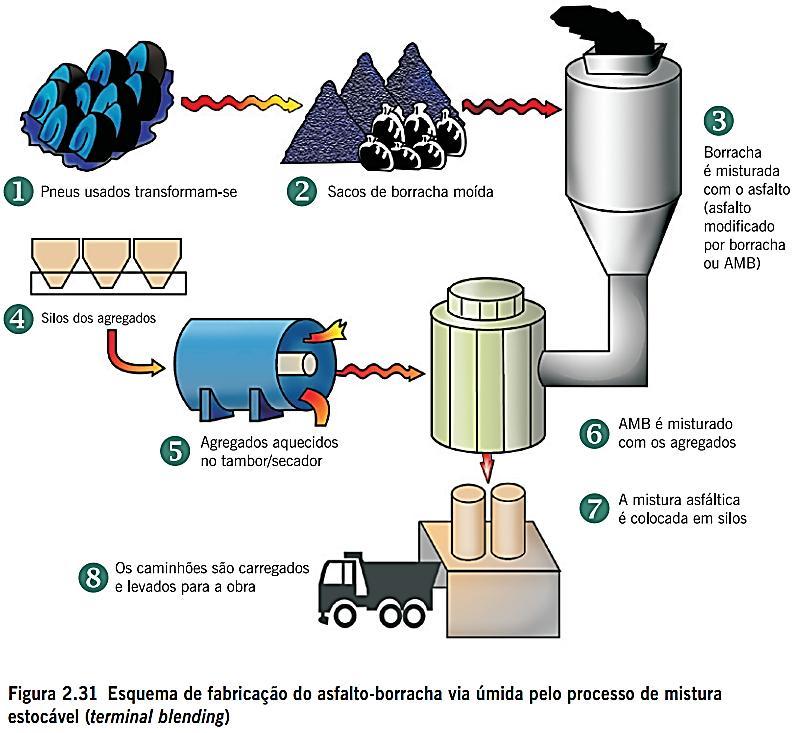 Forma alternativa de se incorporar os benefícios de um polímero ao ligante asfáltico, e ao mesmo tempo reduzir problemas ambientais, é utilizar a borracha de pneus inservíveis em misturas