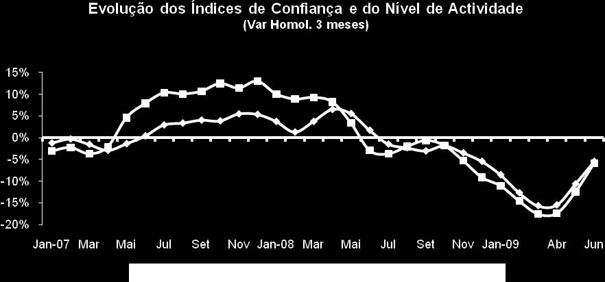 1- Atenua-se pessimismo dos empresários da Construção Após ter sido atingido, durante o primeiro trimestre de 2009, o mínimo histórico da série do indicador de confiança FEPICOP, regista-se, desde