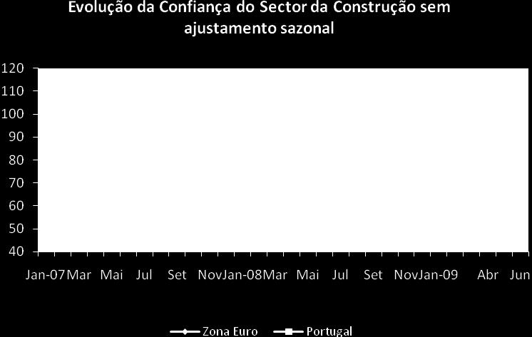 Construção, uma tendência, aliás, mais pronunciada em Portugal do que na média da zona euro.