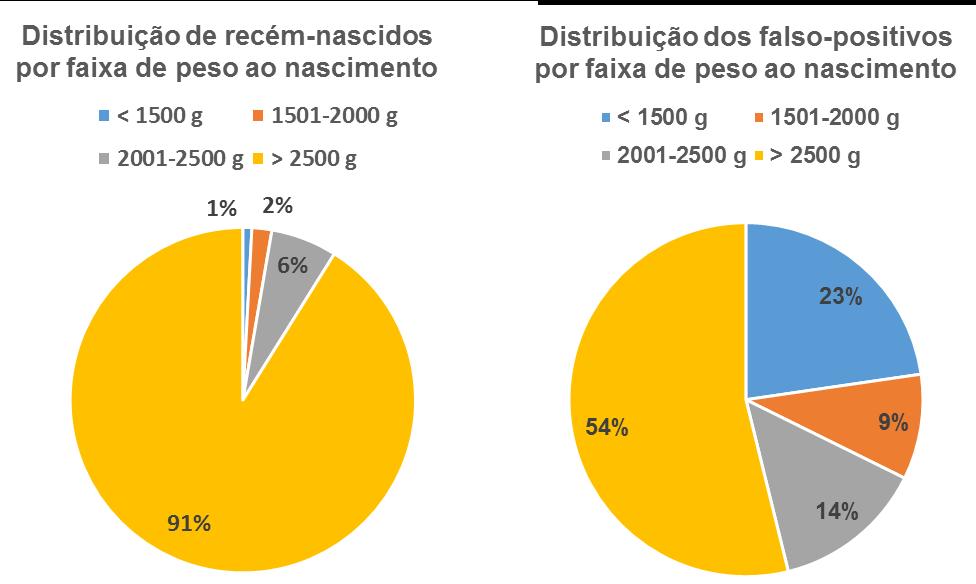 Resultados 35 Os prematuros, apesar de compreenderem apenas 9% do total de nascimentos, representaram 46% do total de resultados FP, como demonstrado na Figura 5.