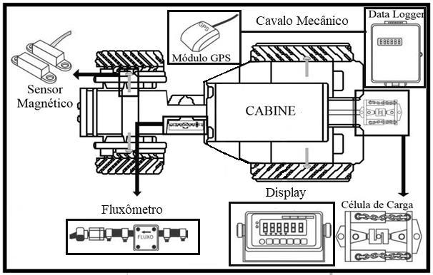 Fig. 2. Disposição dos sensores instalados no trator e sistema de aquisição de dados.