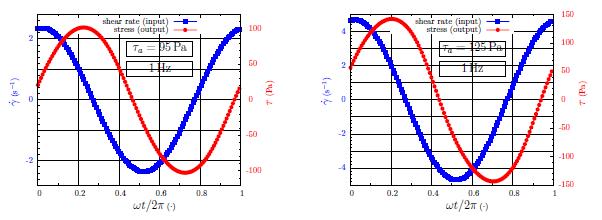 Curvas de Lissajous-Bowditch Curvas de Lissajous-Bowditch associadas com τ a =10 Pa são mostradas na figura 16 para uma variedade de frequências.