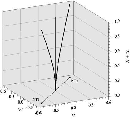 174 (a) Diagrama de bifurcações em análogo. (b) Diagrama de bifurcações em Figura 4.30 Diagrama de bifurcações para barra sujeita a uma carga axial, considerando u =2 0. (a) Resposta no tempo s.