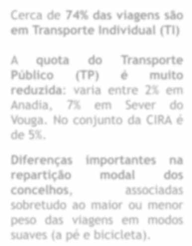 Diferenças importantes na repartição modal dos concelhos, associadas sobretudoaomaioroumenor peso das viagens em