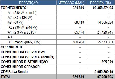 (Fls. 28 da Nota Técnica n o 308/2012-SRE/ANEEL, de 05/09/2012). 113. O encargo referente à Pesquisa e Desenvolvimento Energético (P&D) foi criado pela Lei nº. 9.