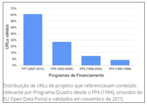 Project URL Apenas 8% dos projetos tinham um URL associado na base de dados do EU Open Data Portal.