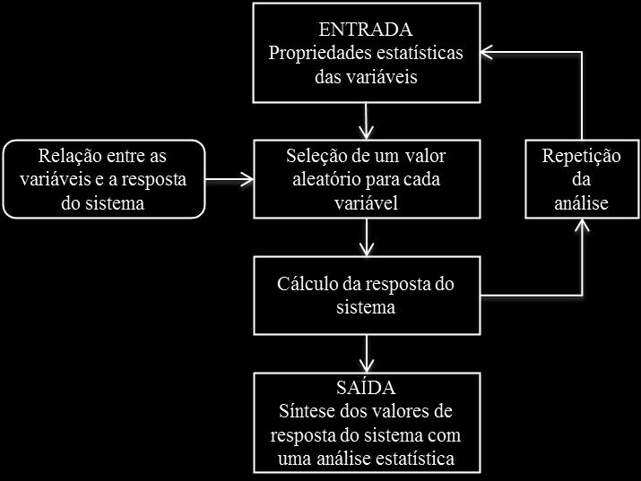 F.C.Magalhães et al., Scientia Plena 11, 081312 (2015) 6 parâmetros variáveis de entrada cujo modelo de distribuição de probabilidade é previamente estabelecido.