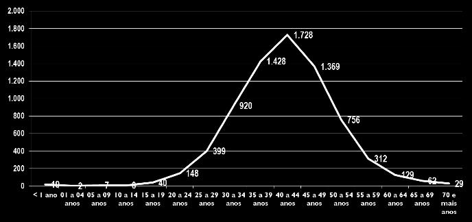 Estado de São Paulo, 2007 a 2018**.