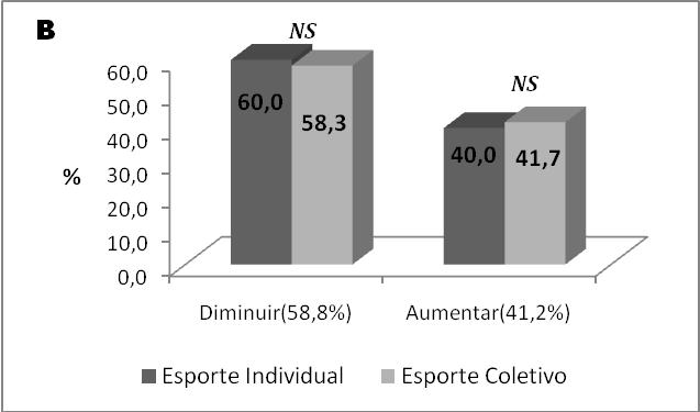 significância adotado foi de 5% (P<0,05) e os dados foram tratados no pacote computacional do SPSS versão 17.0. Resultados e Discussão Verificou-se altas prevalencias de insatisfação corporal, independente do tipo de esporte, conforme demosntrado na Figura 1A.