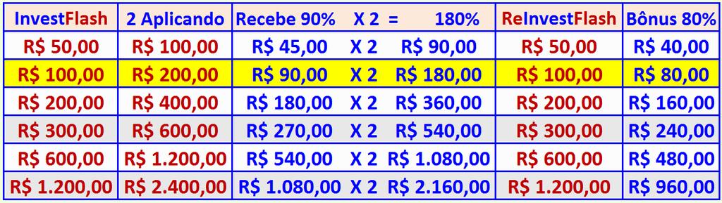 E Adquirir o Plano InvestFlash desejado nas LOJAS da Associação e ENCAMINHAR O COMPROVANTE no MESMO DIA, e assim que VOCÊ tiver 2 INVESTIDORES é que terá o direito de recebe 180% sendo 90% de