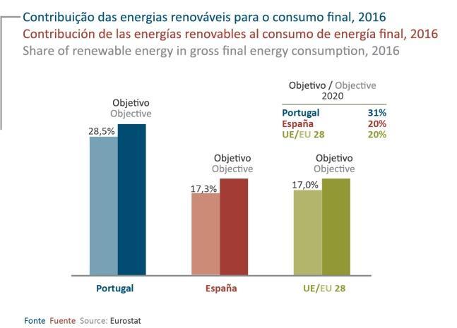 mínimo em 2014 (-1,3%). A Espanha registou o seu máximo em 2013 (+2,8%) e o mínimo em 2010 e 2014 (-0,4% em ambos).