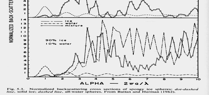 Battan e Herman (1962) calcularam a seção transversal de retro espalhamento para gelo esponjoso e esferas de gelo cobertas com gelo esponjoso.