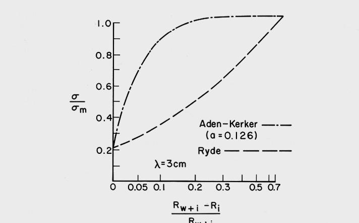 K i 2 / K w 2 água gelo Battan (1973) Camada de água σ m Seção transversal de partícula derretida Espessura σ Seção transversal de