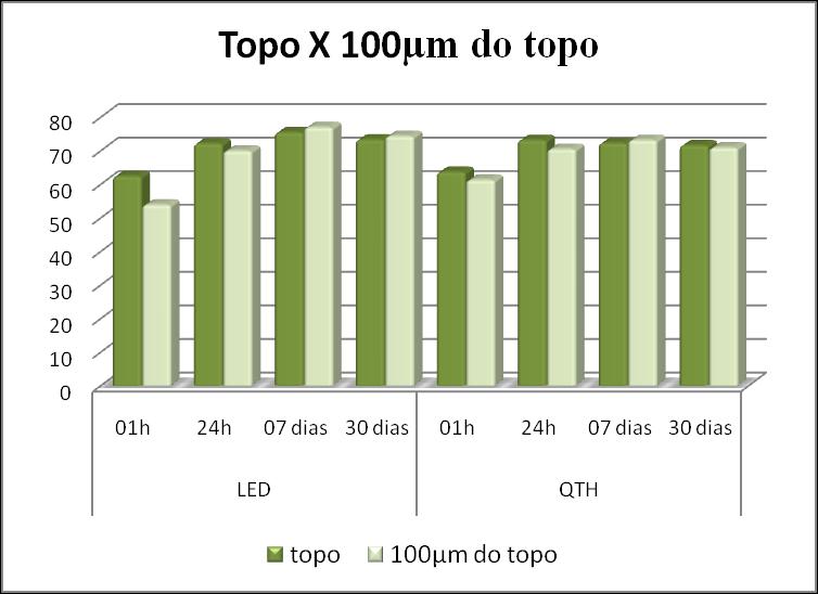 58 Figura 10 Gráfico representativo da comparação entre as médias de dureza Knoop obtidas no topo e a 100µm deste nos diversos tempos de armazenagem e com ambos os aparelhos
