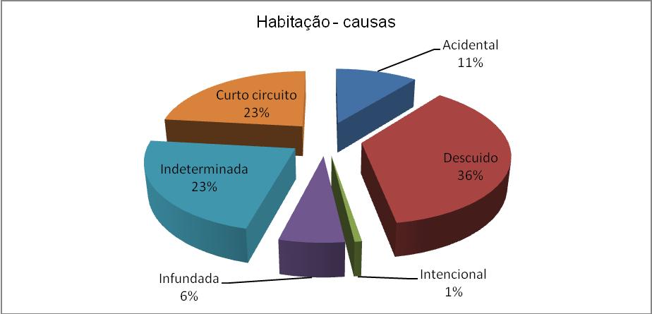 Habitação -