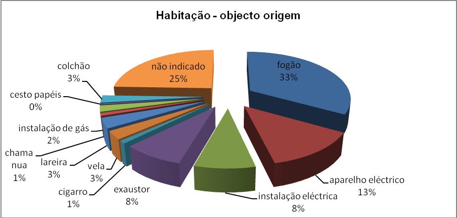 Habitação -