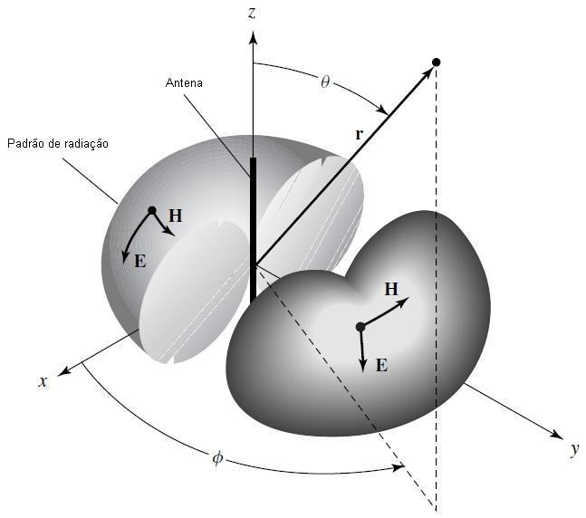 5 rizada na forma bidimensional, fixando-se os planos E (contendo o vetor campo elétrico) e H (contendo o vetor campo magnético) e também outro plano perpendicular aos anteriores [4].