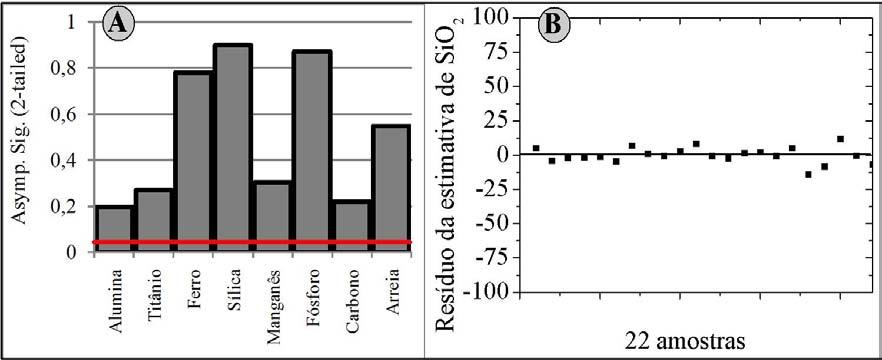 (B) Gráfico da variação entre probabilidade esperada versus a probalidade observada (P-P) da reflectância da banda 3. Figura 4.