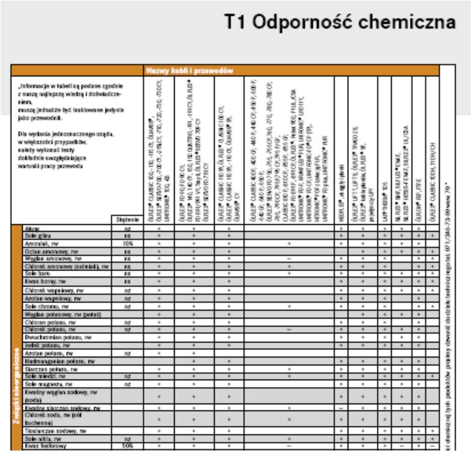 Altas exigências sanitárias Resistência a compostos Tabela da resistência química dos cabos