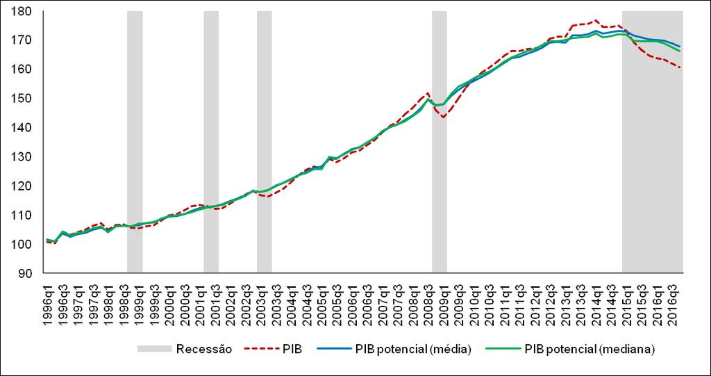 Gráfico 1: PIB trimestral com ajuste