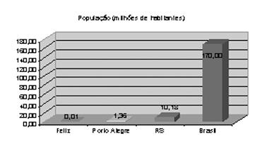 Figuras 2 e 3 População e IDH (Feliz, Porto Alegre, Rs e Brasil). Fonte: AUTORA, 2003.