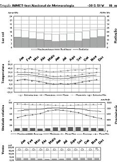 Figura 10 - Dados climáticos de Porto Alegre (1961-1990): horas de sol, temperatura, umidade