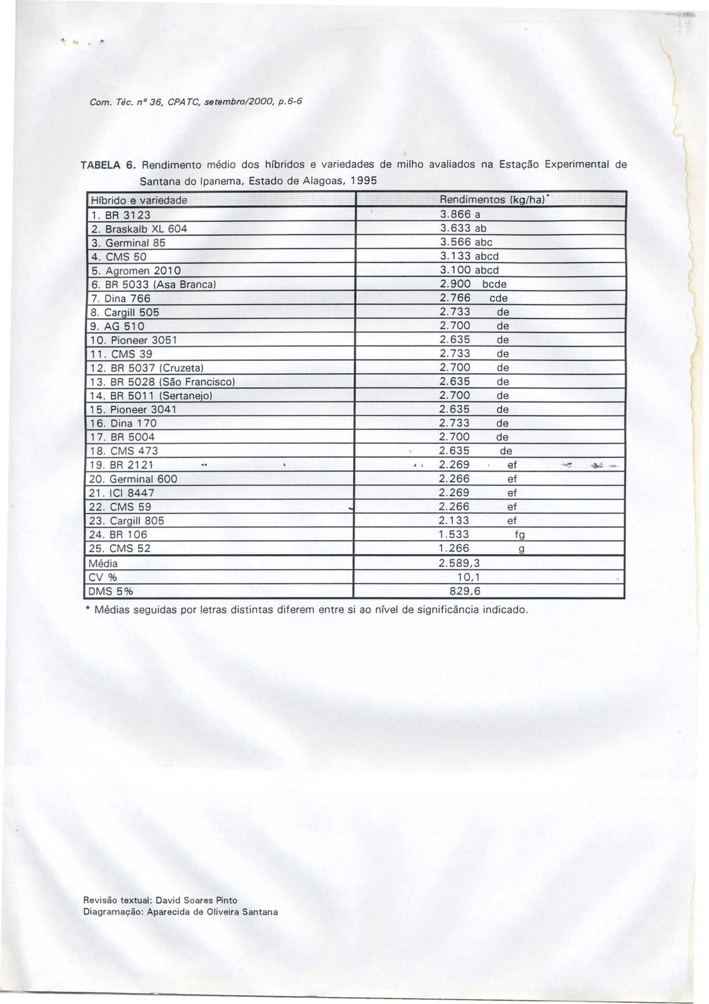 TABELA 6. Rendimento medio dos hfbridos e variedades de milho avaliados na Estac;;ao Experimental de Santana do Ipanema. Estado de Alagoas. 1995 Hfbridoevariedade>...., 1. BR 3123 3.866 a 2.