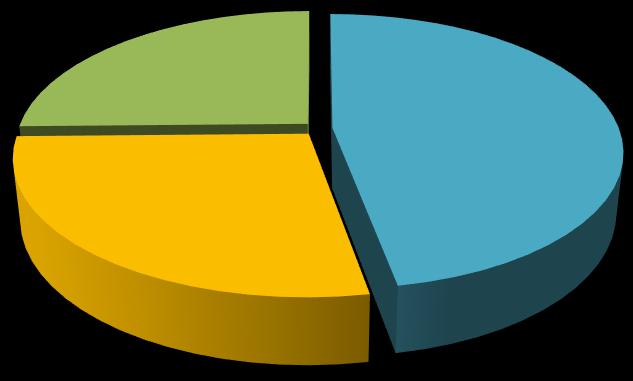 Constata-se que a maioria dos inquiridos a exercer funções como enfermeiro, obtiveram colocação até um (1) mês (47%).