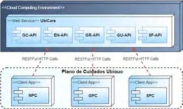 Plano de Cuidados Ubíquo para Acompanhamento Domiciliar de Pacientes A camada superior, chamada apresentação, é onde são encontradas as aplicações ubíquas com suas interfaces de acesso pelos usuários.