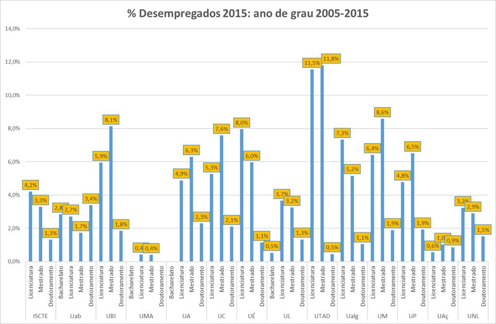 Gráfico 1: Percentagem de desempregados (dezembro de 2015) diplomados de todos os graus entre 2005 e 2015, por universidade pública