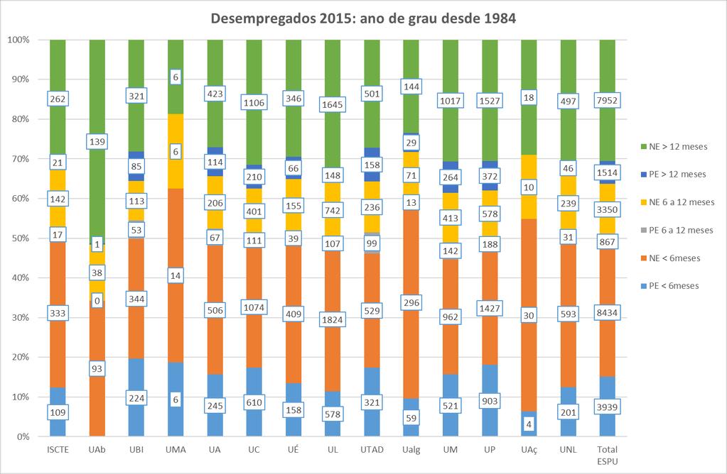 Gráfico 5: Proporção de desempregados com ano de grau desde 1984, por situação de
