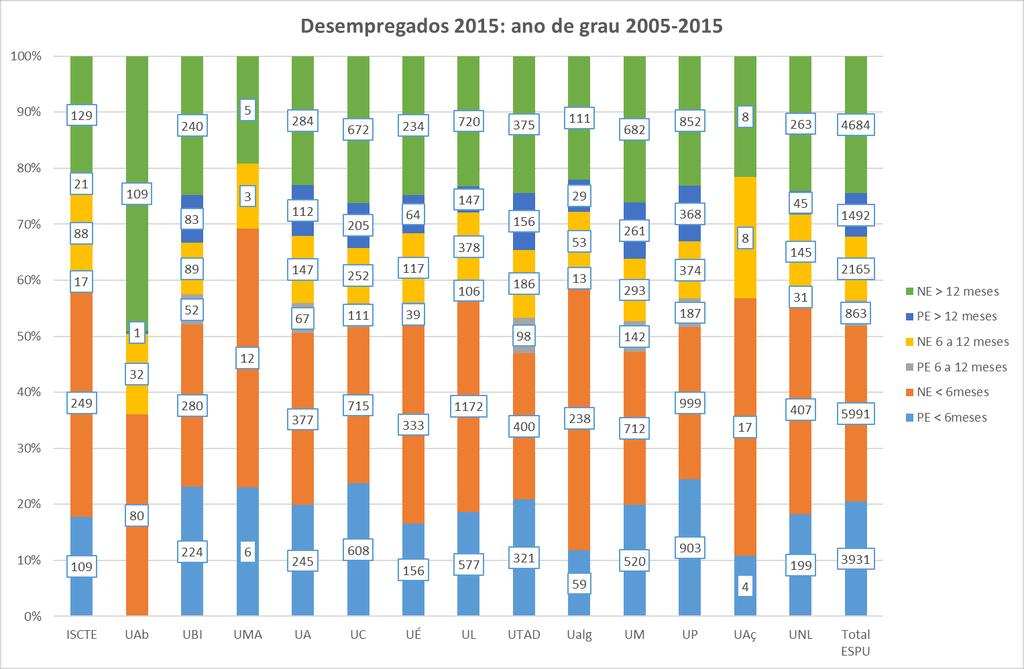 Gráfico 6: Proporção de desempregados diplomados entre 2005 e 2015, por situação de 