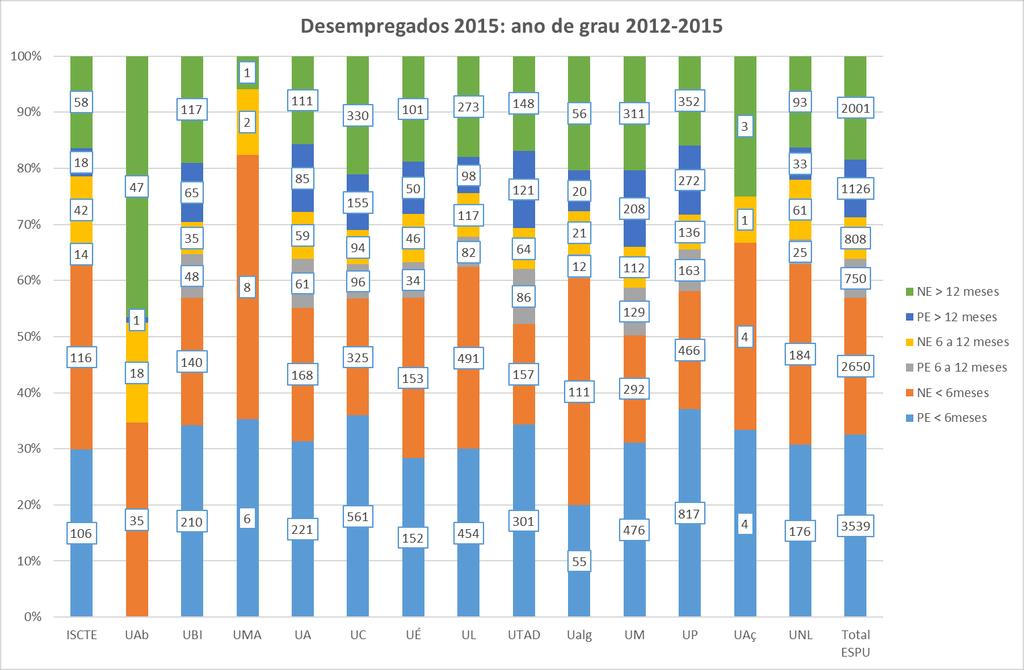 Gráfico 7: Proporção de desempregados diplomados entre 2012 e 2015, por situação de