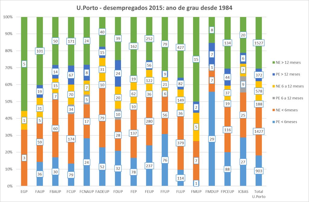 Tabela 5: Nº de desempregados diplomados de todos os graus pela U.