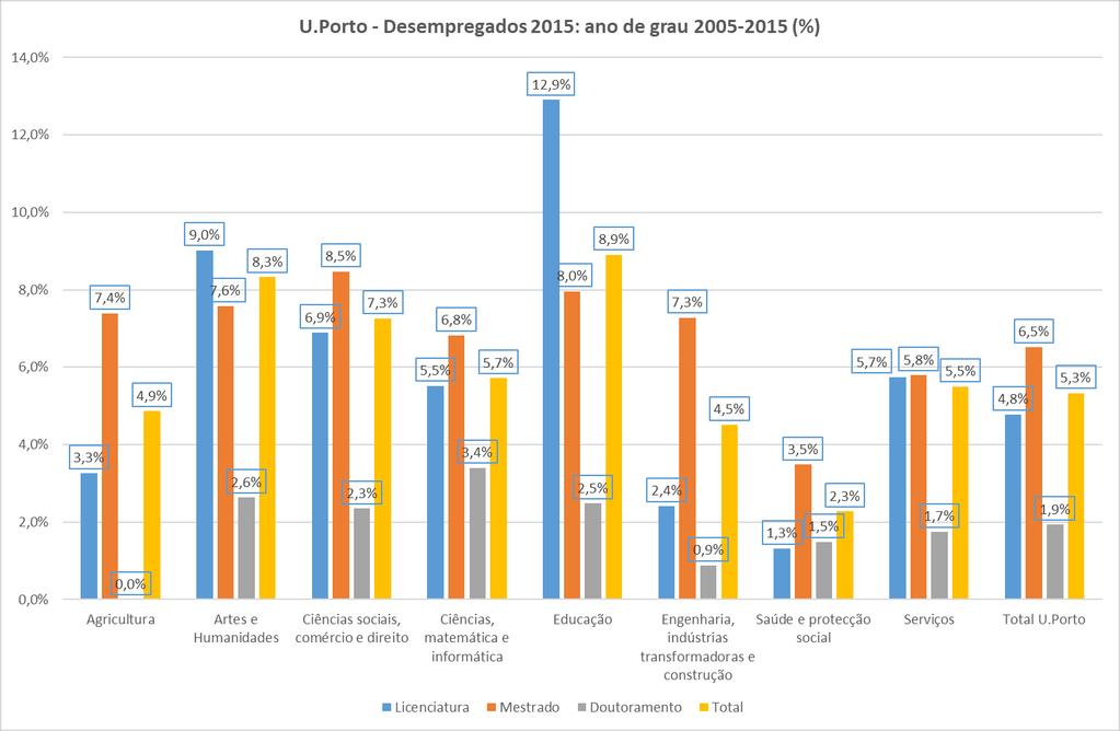 II.2 Desempregados diplomados entre 2005 e 2015 Tabela 7: Nº de desempregados (dezembro de 2015) diplomados pela U.