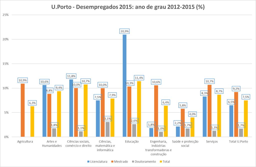 II.3 Desempregados diplomados entre 2012 e 2015 Tabela 11: Nº de desempregados (dezembro de 2015) diplomados pela U.