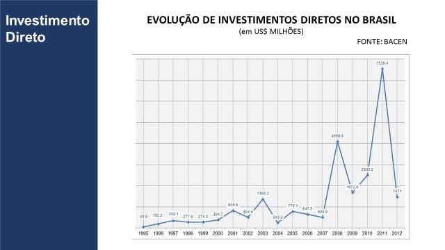 Veremos agora a evolução dos investimentos diretos de meados dos 1990 até os dias de hoje.