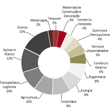 Breakdown da Carteira de Crédito Junho 2018 R$ milhões Carteira Corporate Carteira Monitorada Carteira Consolidada Carteira % Carteira % Carteira % Capital de giro 1 2.366 46% 471 9% 2.