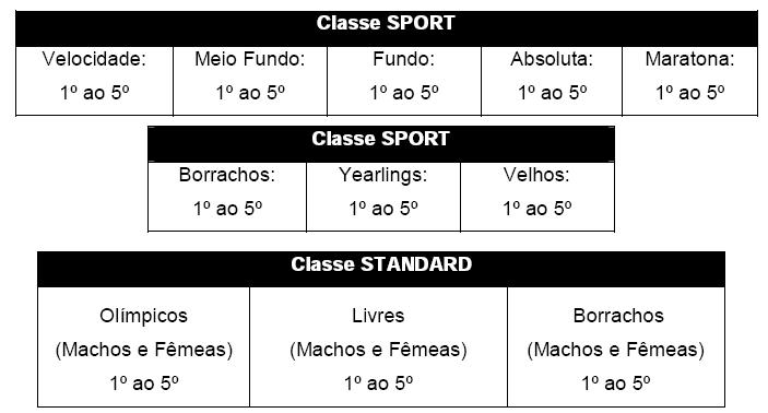 Categoria Olímpica Os cinco(5) primeiros machos e fêmeas classificados nesta categoria terão acesso directo à Selecção Distrital que representará o Distrito na XXXVIII Exposição Nacional e