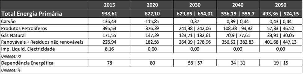 Diário da República, 1.ª série N.º 123 1 de julho de 2019 3233 energética, que baixa dos atuais 78% de dependência do exterior para menos de 20%, em 2050.