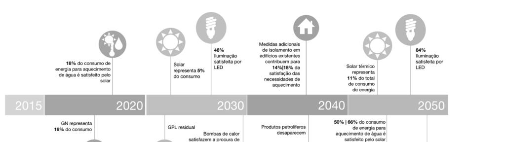 neutralidade carbónica até 2050 do setor residencial