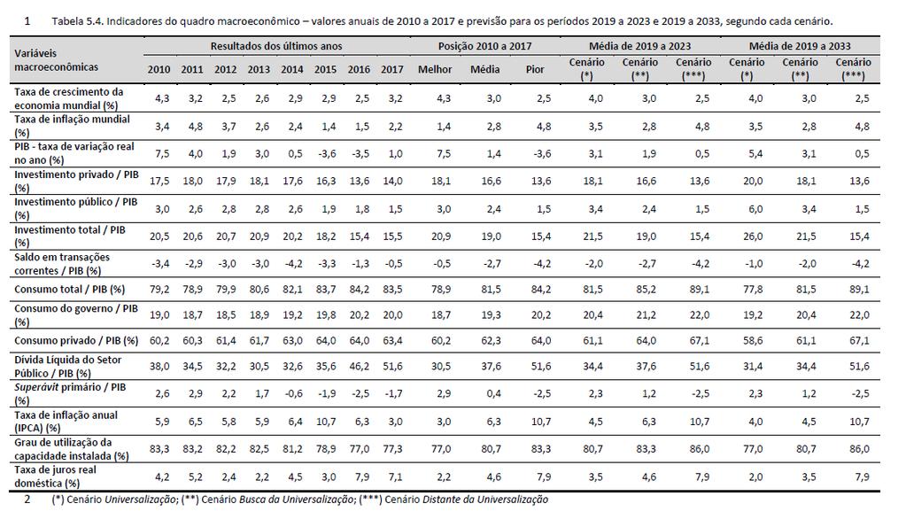 Cenário macroeconômico