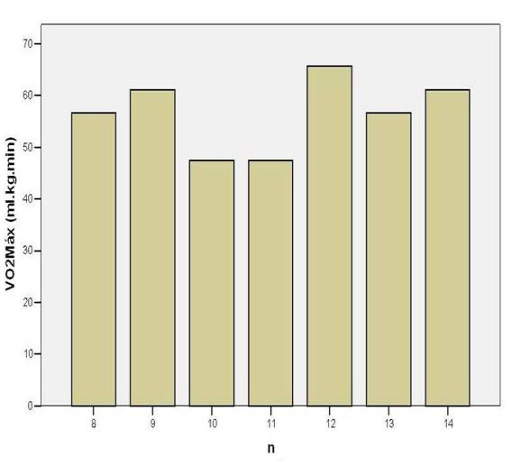 Em relação às variáveis antropométricas analisadas, percentual de gordura e massa corporal (tabela 1), não encontramos diferenças significativas nas alterações provocadas pela dieta proposta.